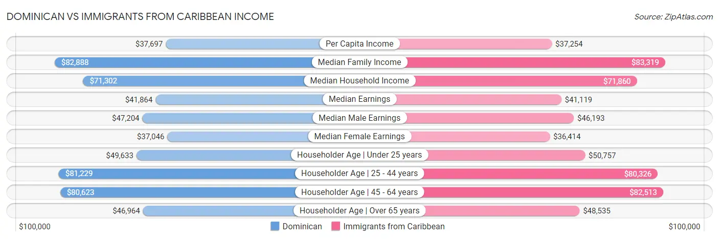 Dominican vs Immigrants from Caribbean Income