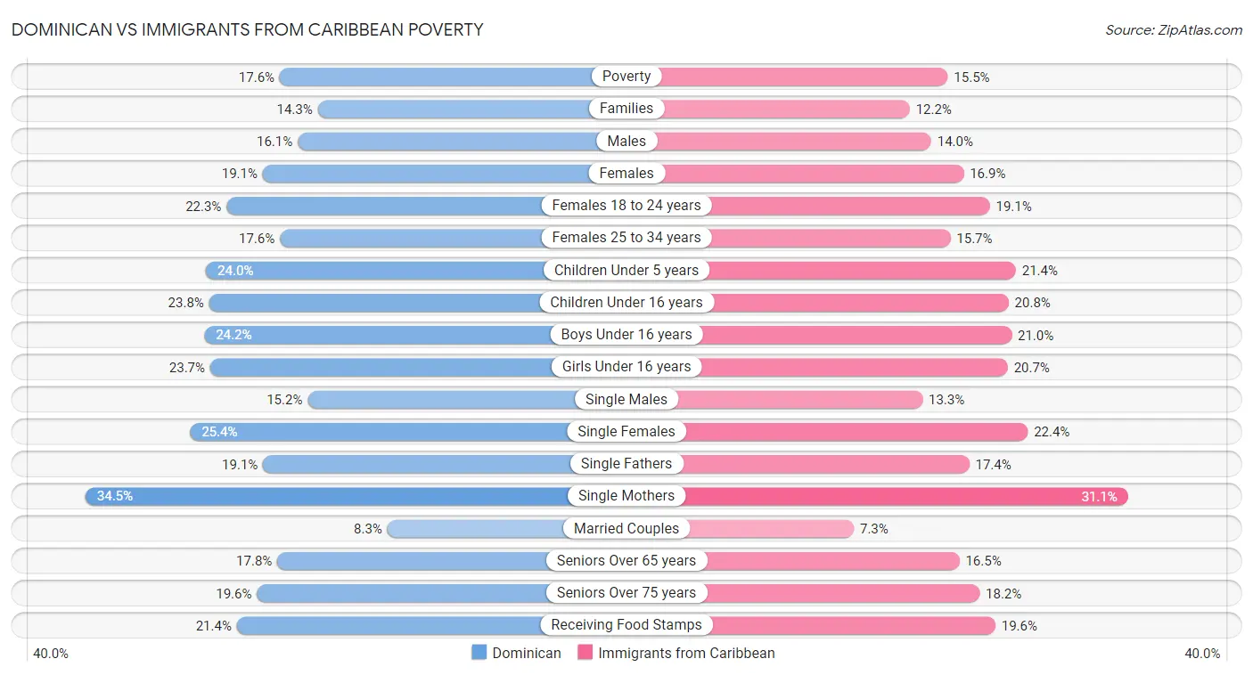 Dominican vs Immigrants from Caribbean Poverty