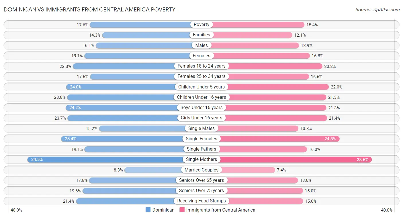 Dominican vs Immigrants from Central America Poverty