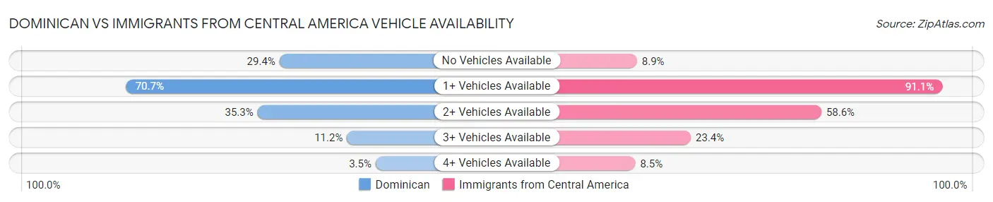 Dominican vs Immigrants from Central America Vehicle Availability