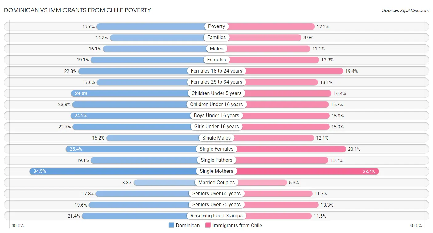 Dominican vs Immigrants from Chile Poverty