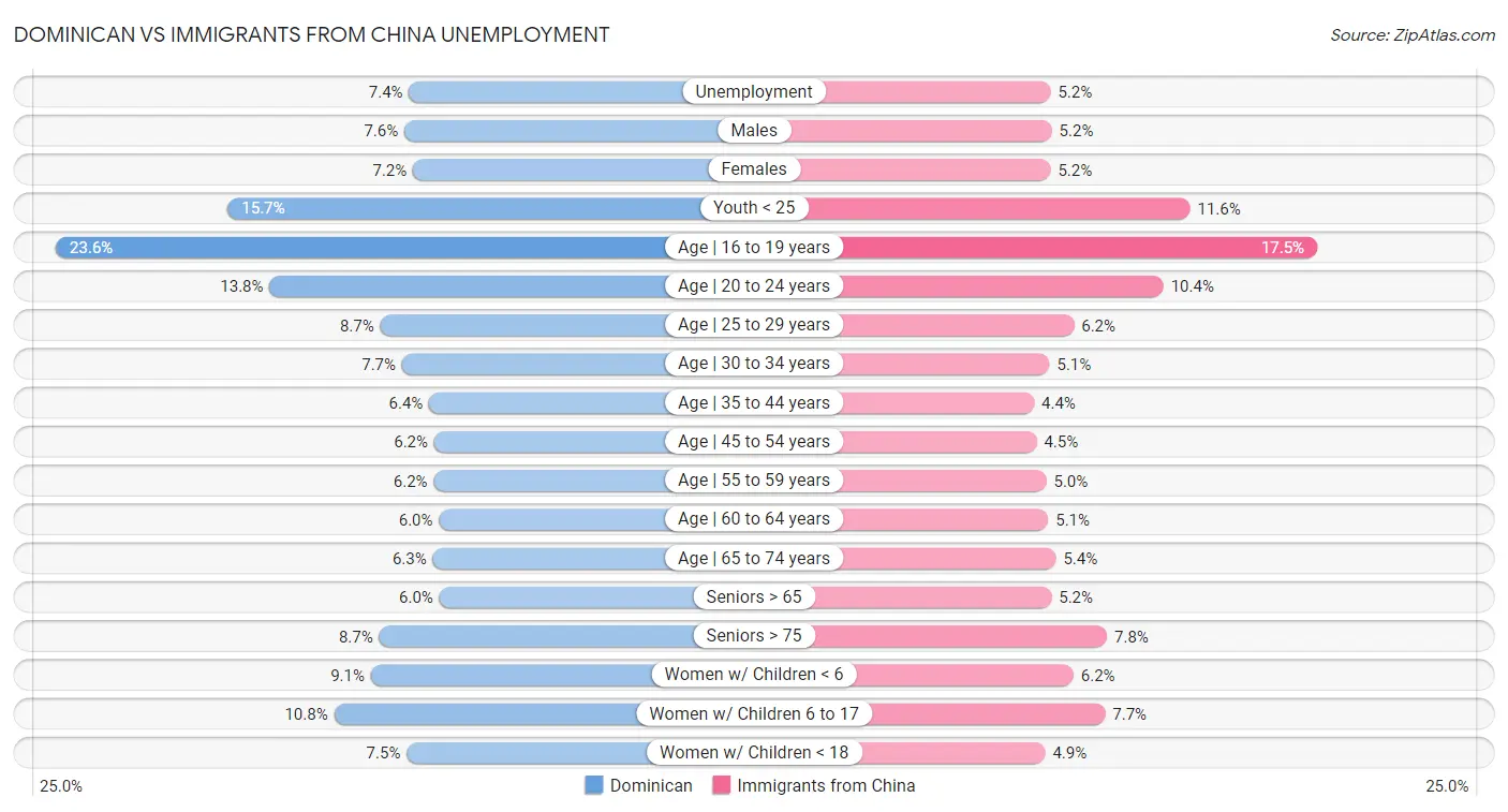 Dominican vs Immigrants from China Unemployment
