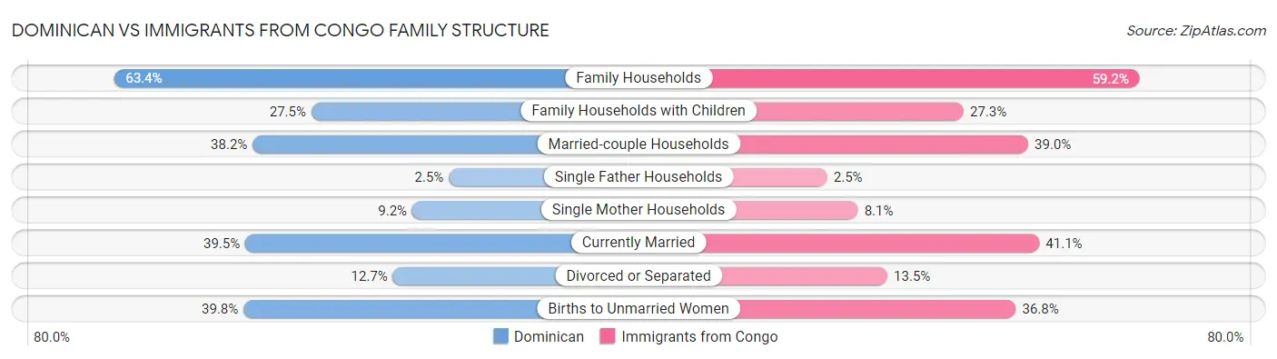 Dominican vs Immigrants from Congo Family Structure