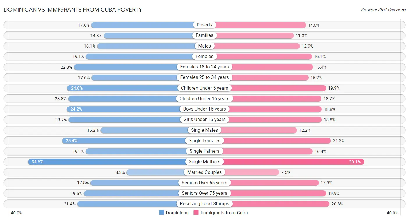 Dominican vs Immigrants from Cuba Poverty