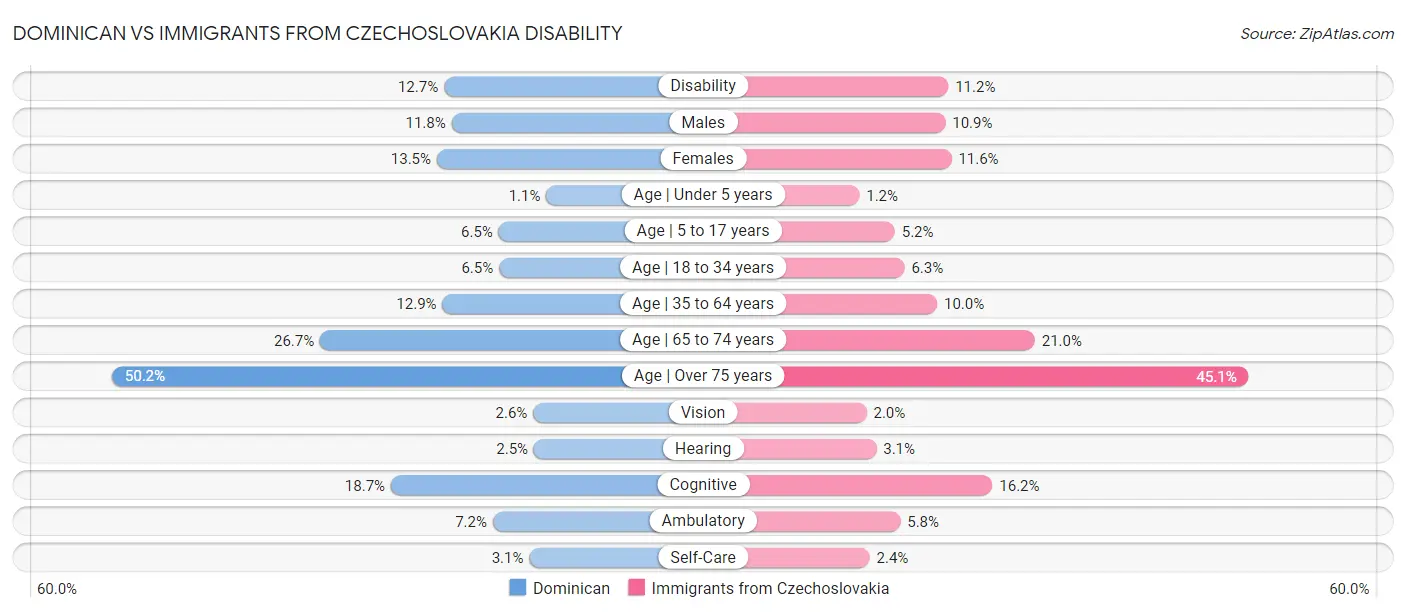 Dominican vs Immigrants from Czechoslovakia Disability