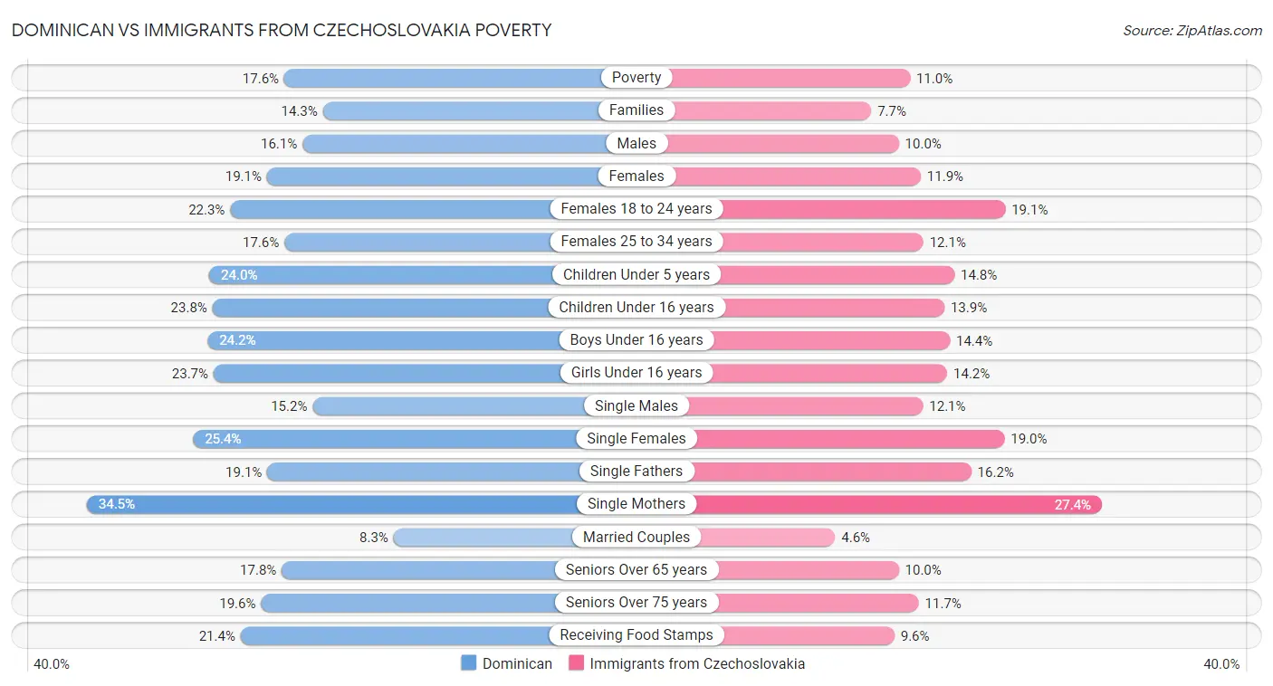 Dominican vs Immigrants from Czechoslovakia Poverty