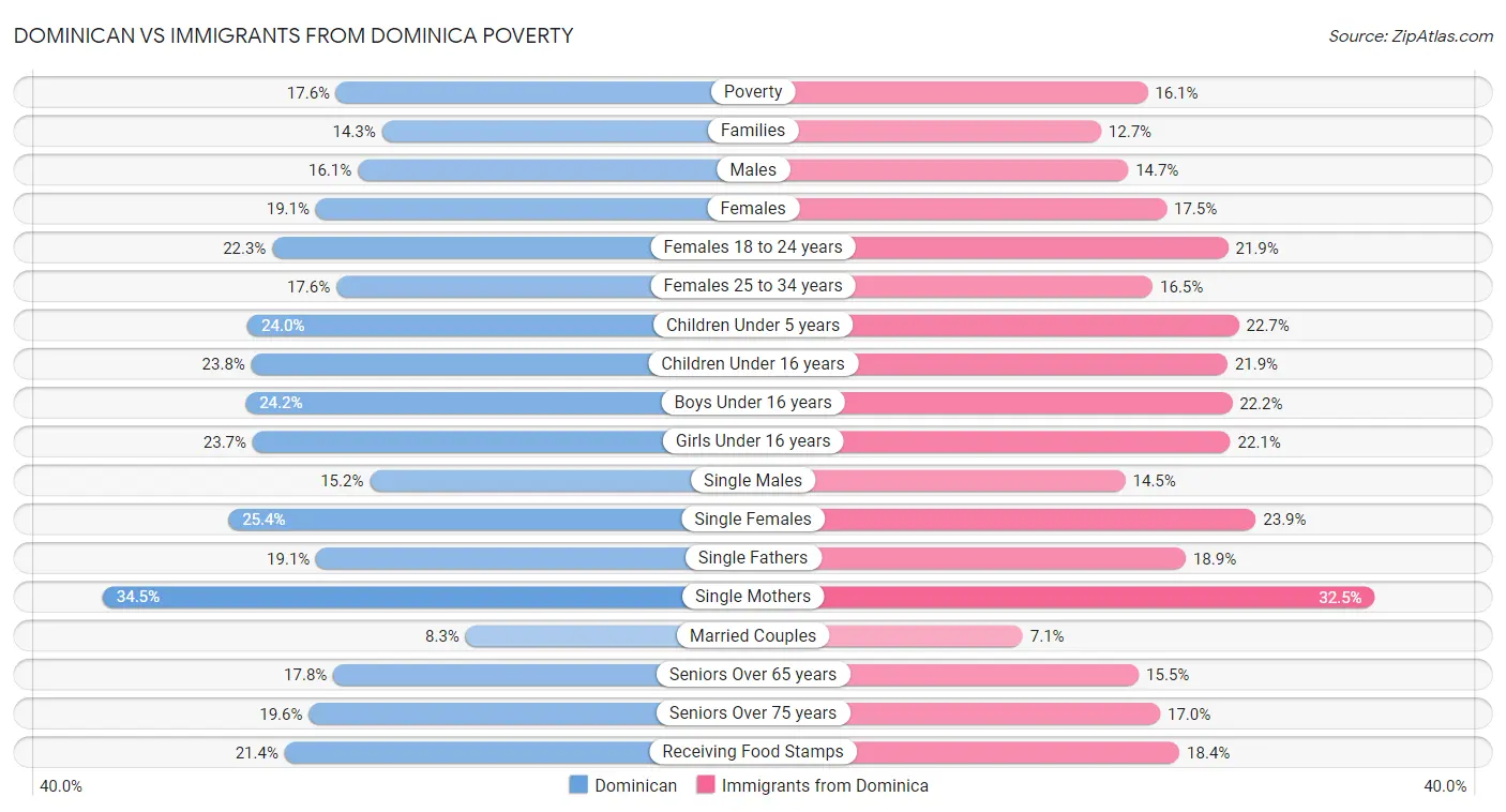 Dominican vs Immigrants from Dominica Poverty