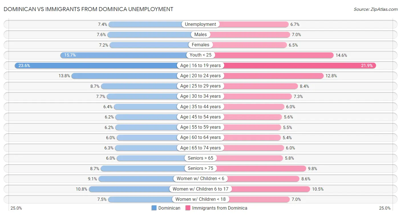 Dominican vs Immigrants from Dominica Unemployment