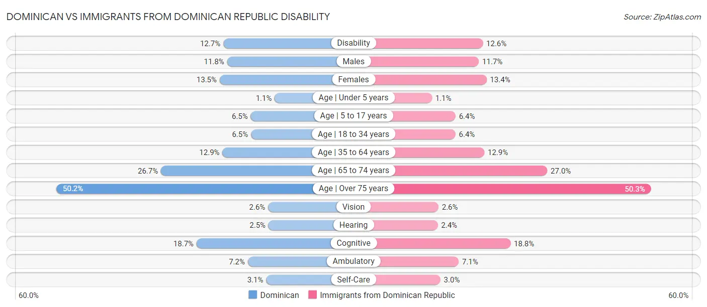 Dominican vs Immigrants from Dominican Republic Disability
