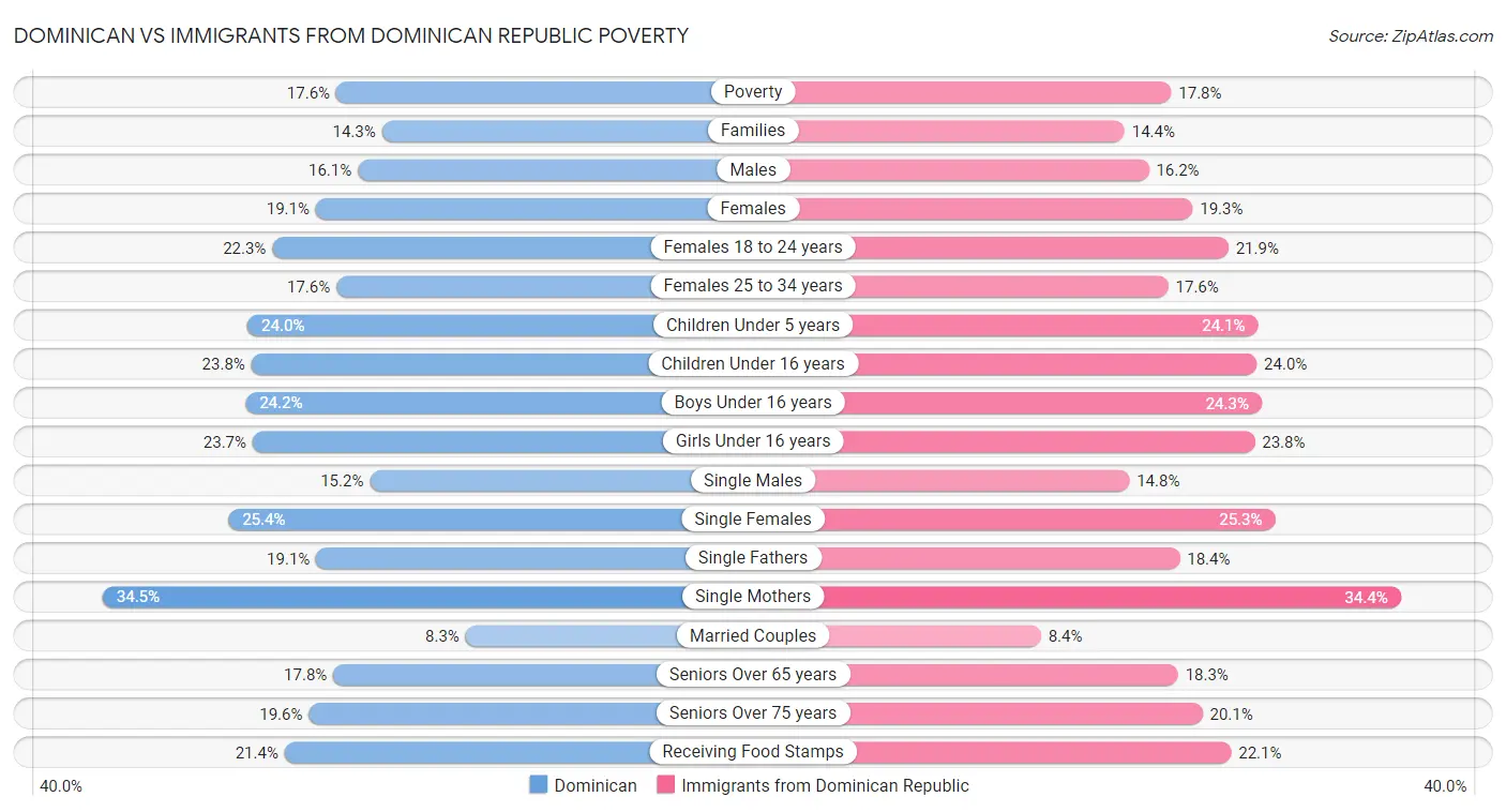 Dominican vs Immigrants from Dominican Republic Poverty