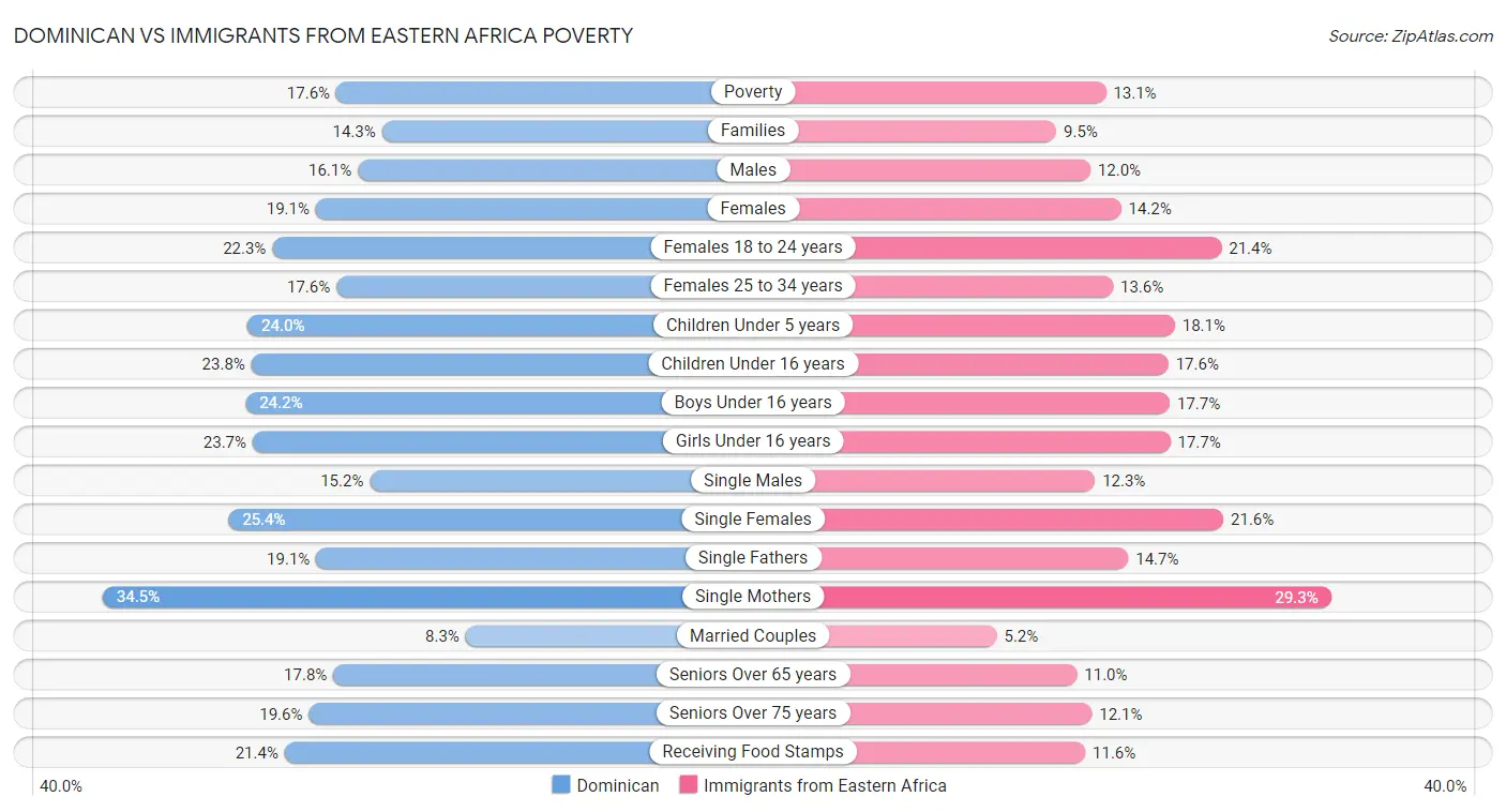 Dominican vs Immigrants from Eastern Africa Poverty