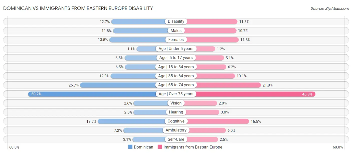 Dominican vs Immigrants from Eastern Europe Disability