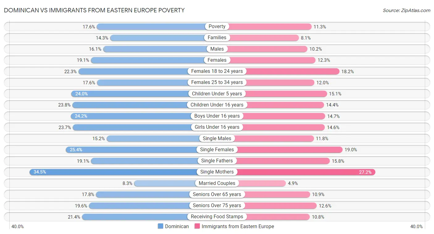 Dominican vs Immigrants from Eastern Europe Poverty