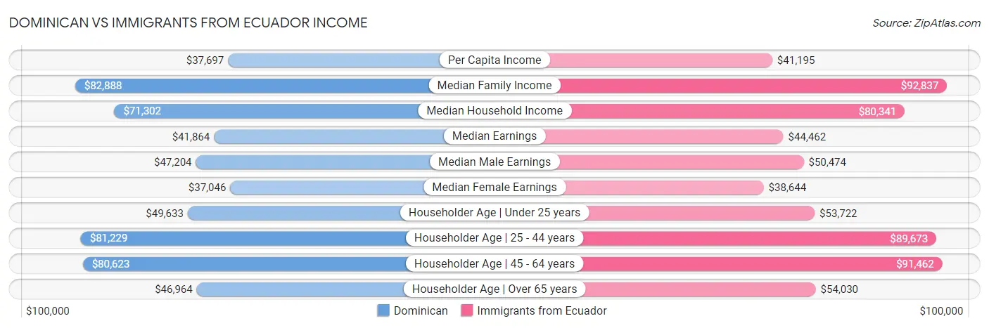 Dominican vs Immigrants from Ecuador Income