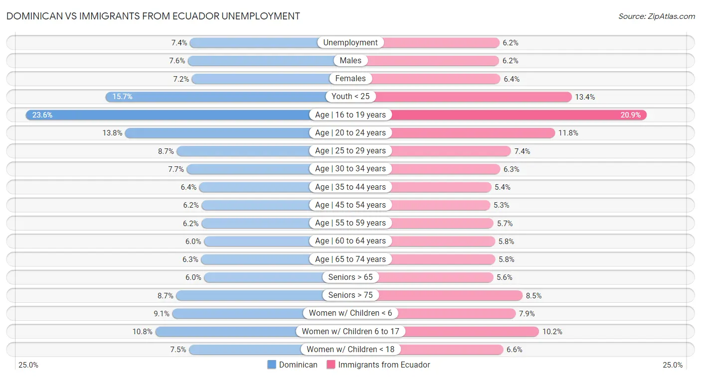 Dominican vs Immigrants from Ecuador Unemployment