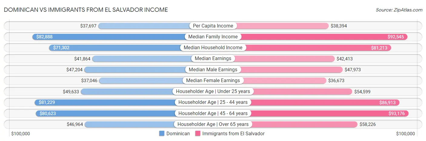 Dominican vs Immigrants from El Salvador Income