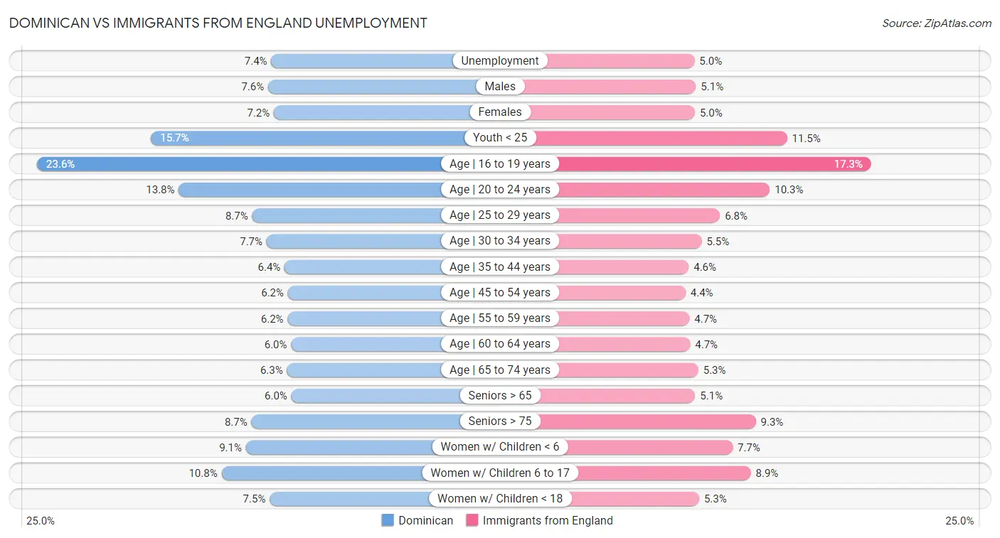 Dominican vs Immigrants from England Unemployment
