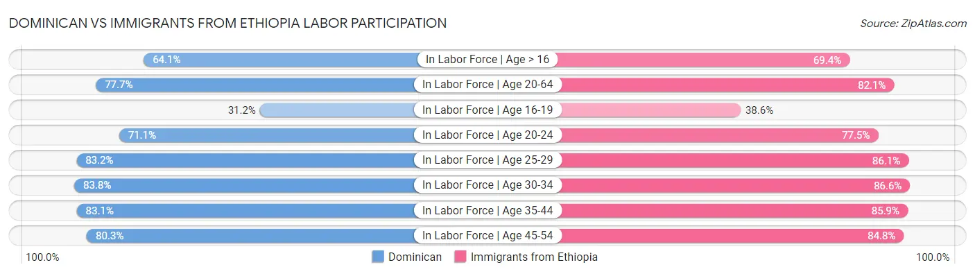 Dominican vs Immigrants from Ethiopia Labor Participation