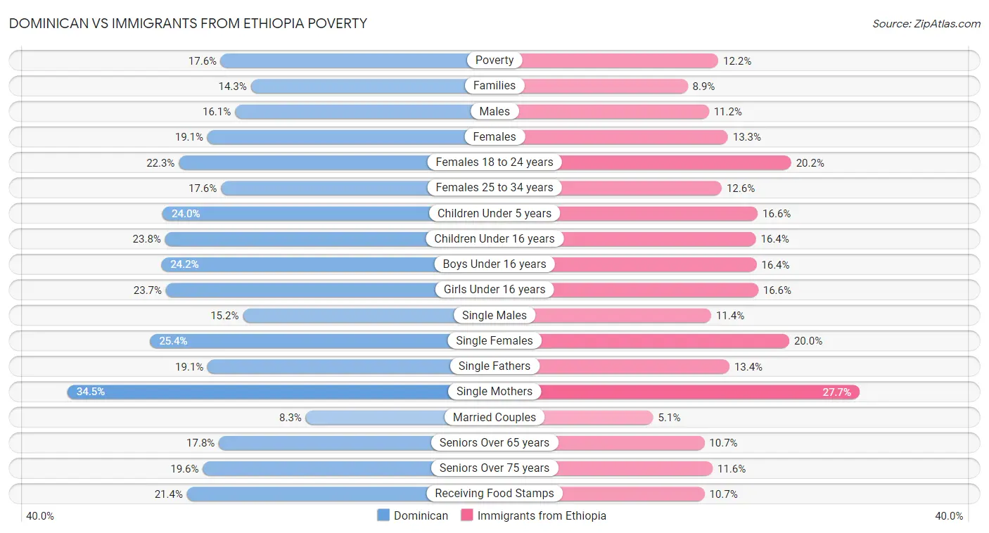 Dominican vs Immigrants from Ethiopia Poverty