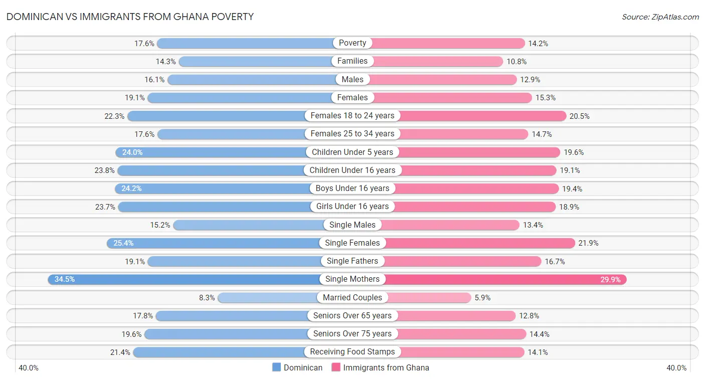 Dominican vs Immigrants from Ghana Poverty