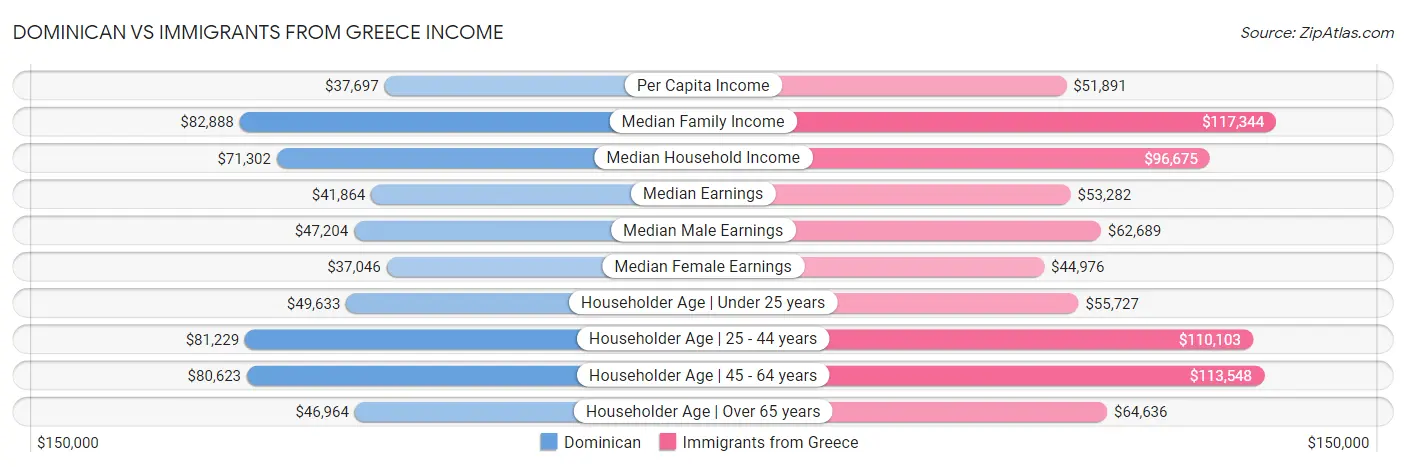 Dominican vs Immigrants from Greece Income