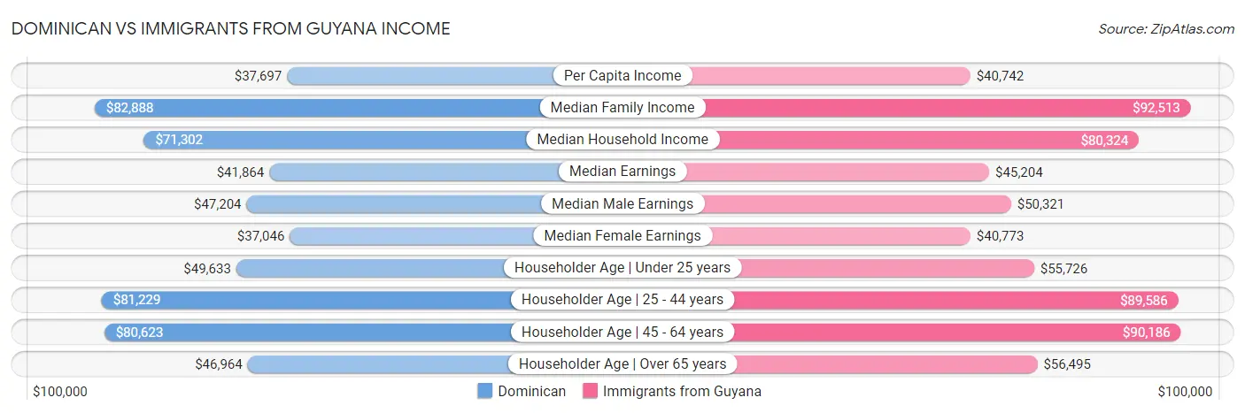 Dominican vs Immigrants from Guyana Income
