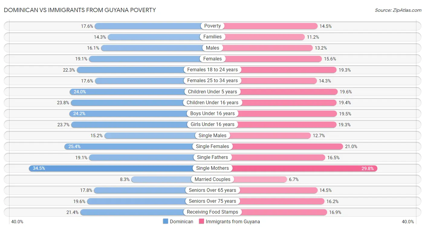 Dominican vs Immigrants from Guyana Poverty