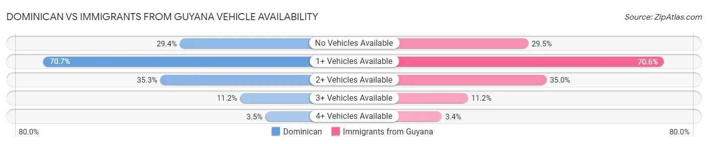 Dominican vs Immigrants from Guyana Vehicle Availability