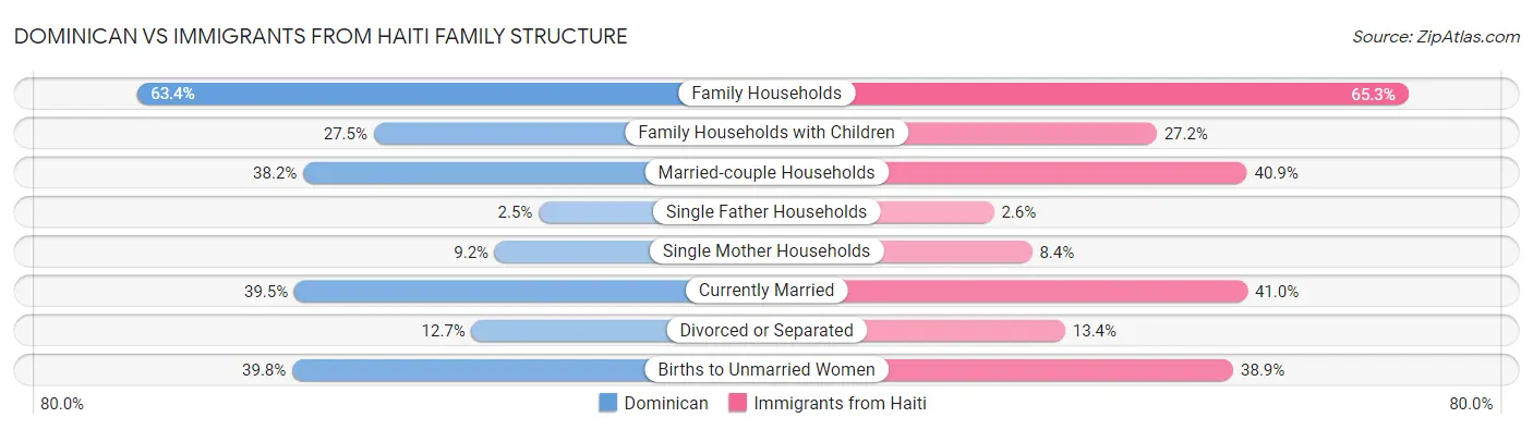 Dominican vs Immigrants from Haiti Family Structure