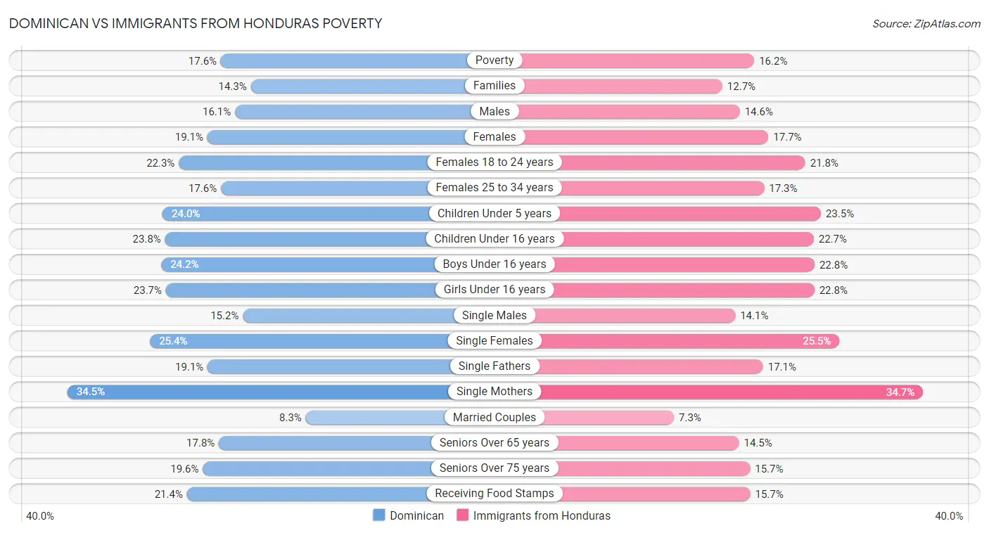 Dominican vs Immigrants from Honduras Poverty
