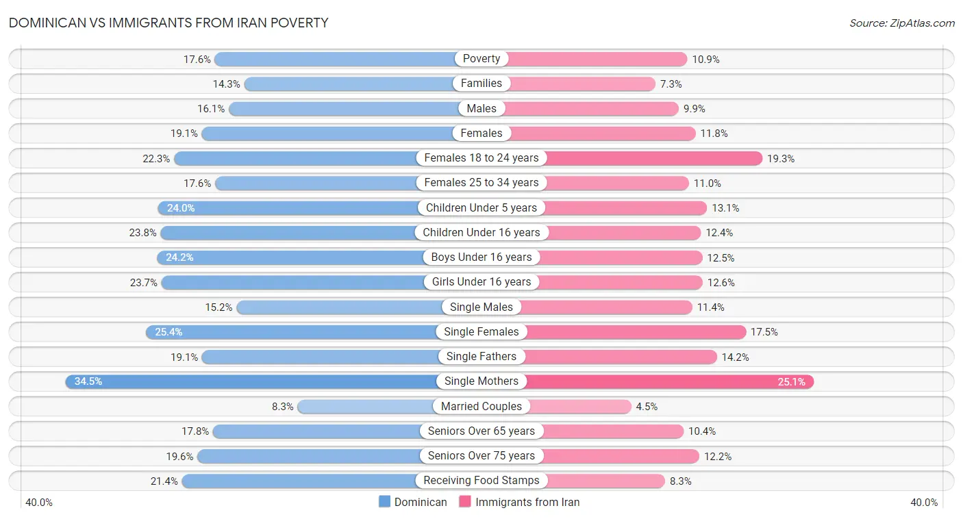 Dominican vs Immigrants from Iran Poverty