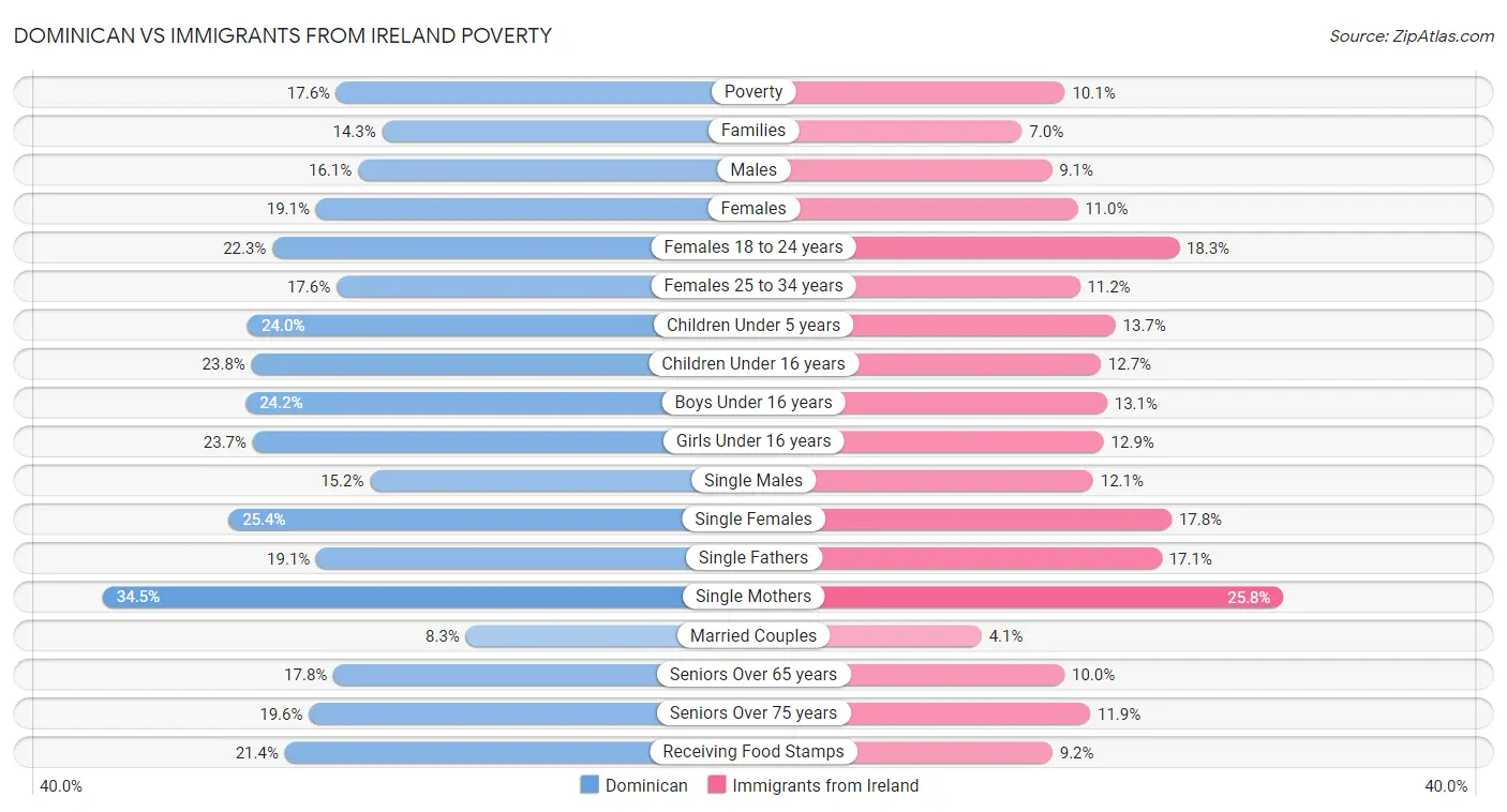 Dominican vs Immigrants from Ireland Poverty