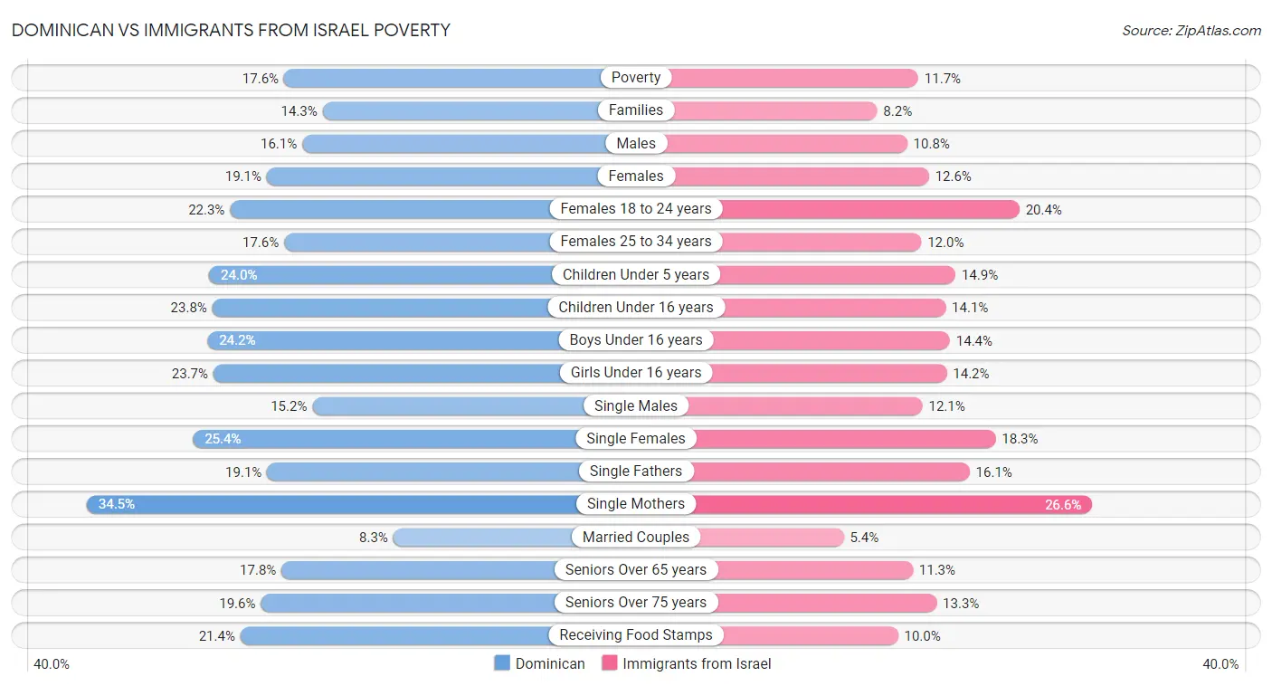Dominican vs Immigrants from Israel Poverty