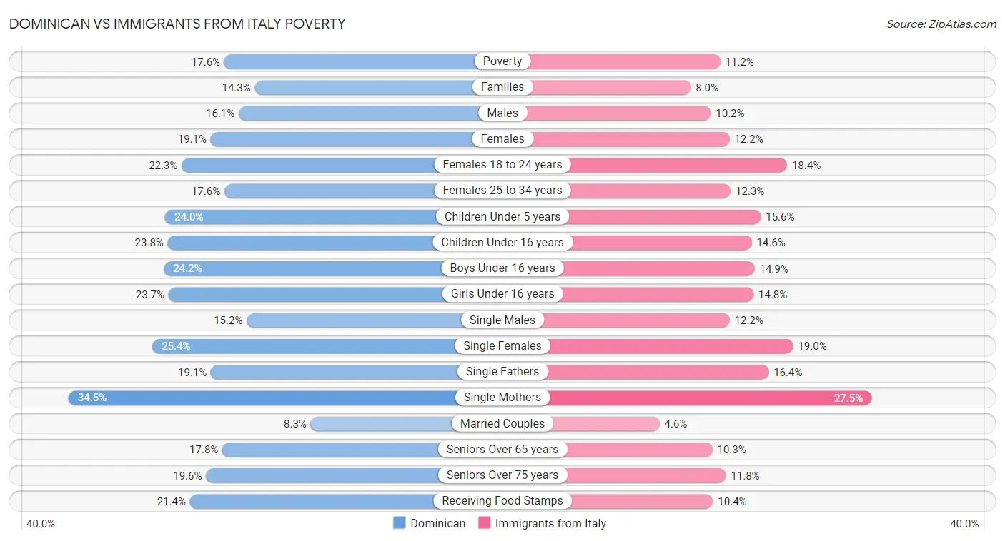 Dominican vs Immigrants from Italy Poverty