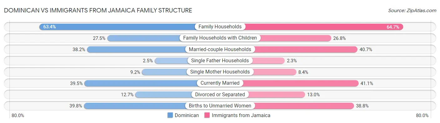 Dominican vs Immigrants from Jamaica Family Structure