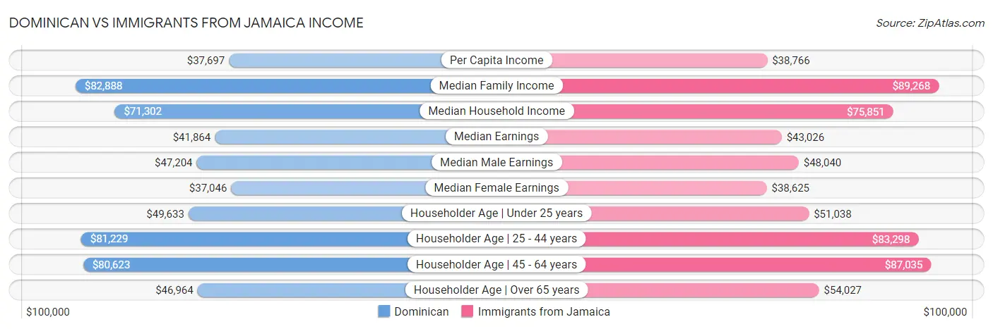 Dominican vs Immigrants from Jamaica Income