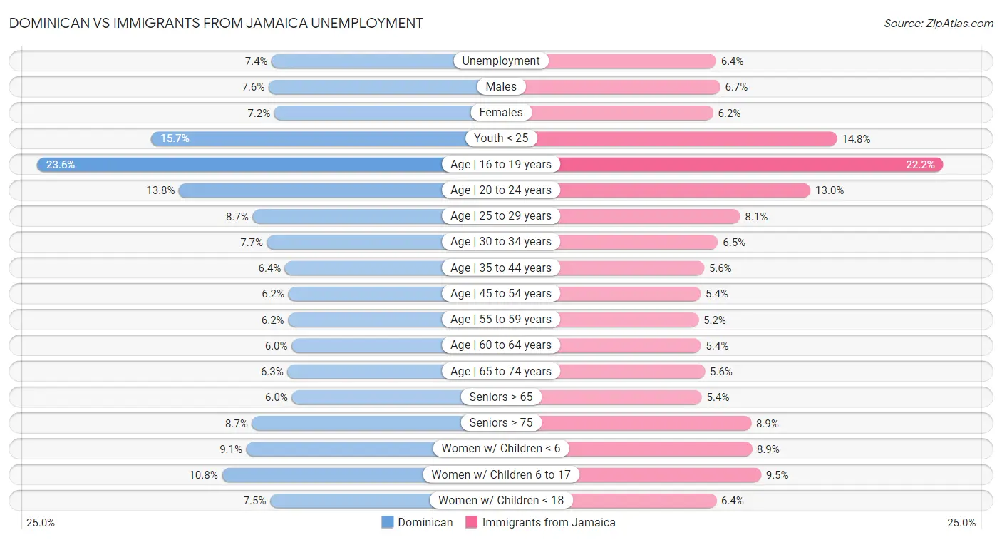 Dominican vs Immigrants from Jamaica Unemployment