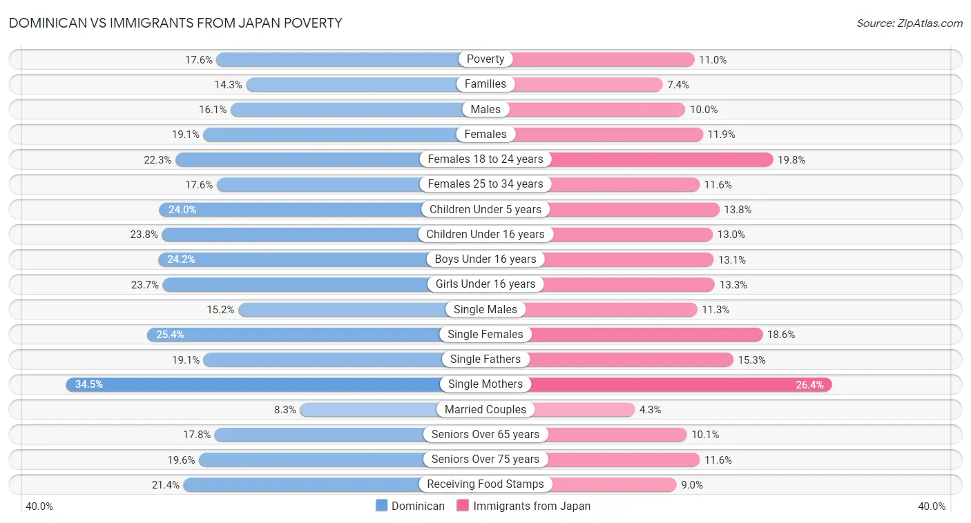 Dominican vs Immigrants from Japan Poverty