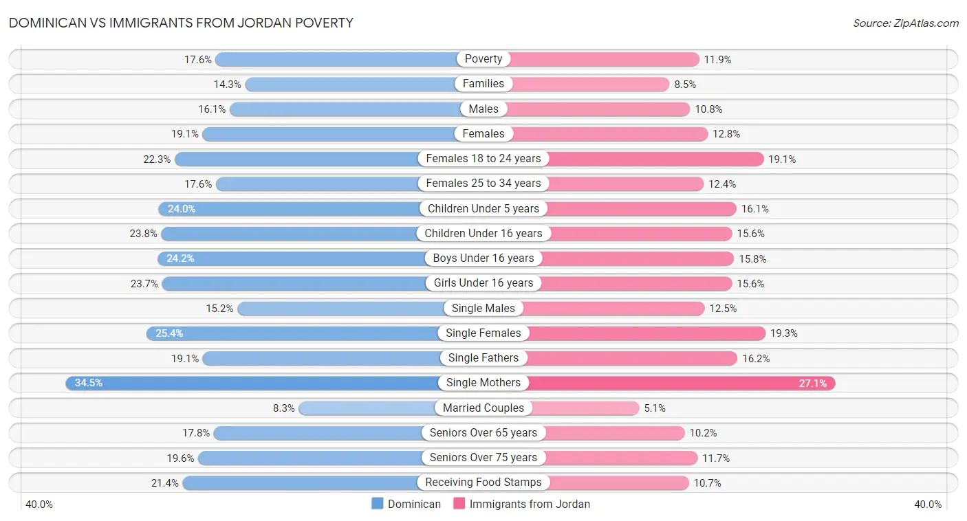 Dominican vs Immigrants from Jordan Poverty