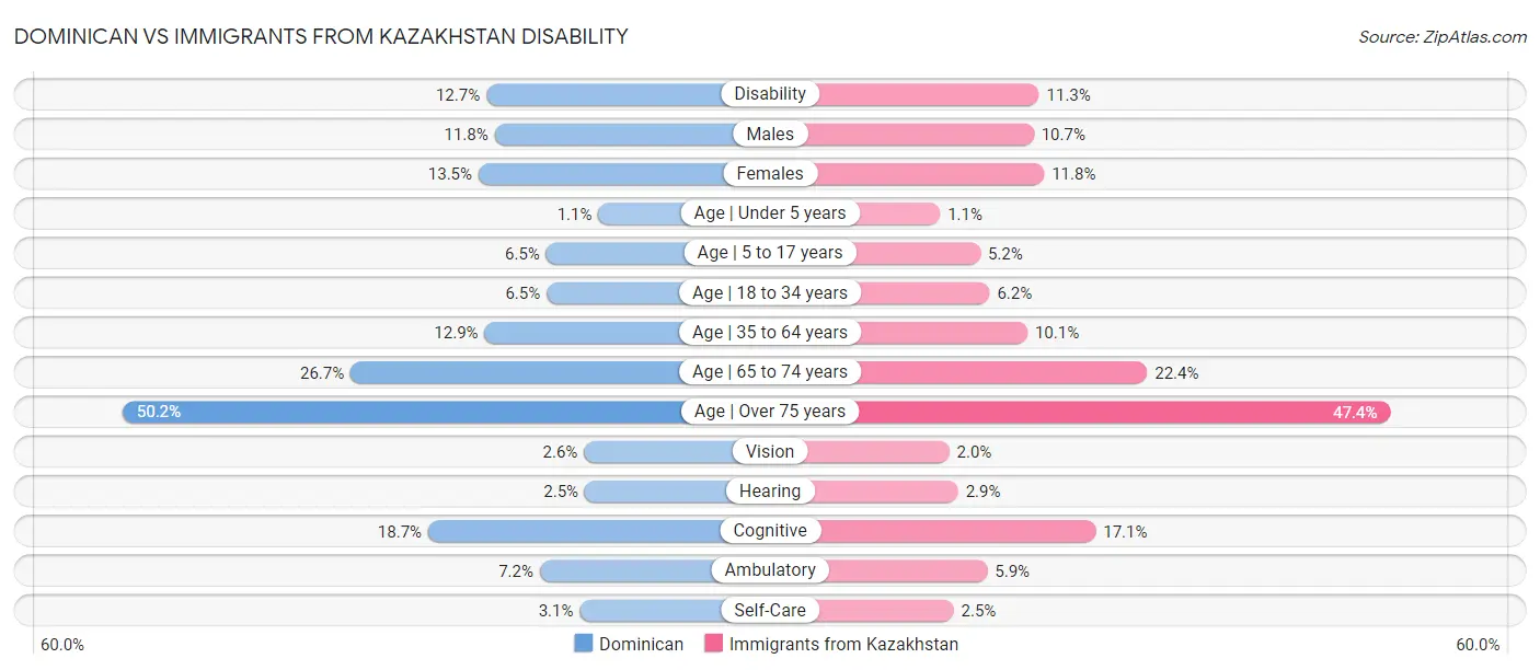 Dominican vs Immigrants from Kazakhstan Disability