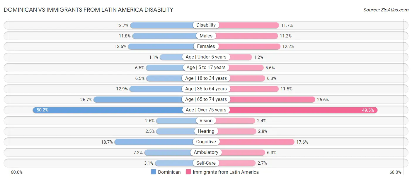 Dominican vs Immigrants from Latin America Disability