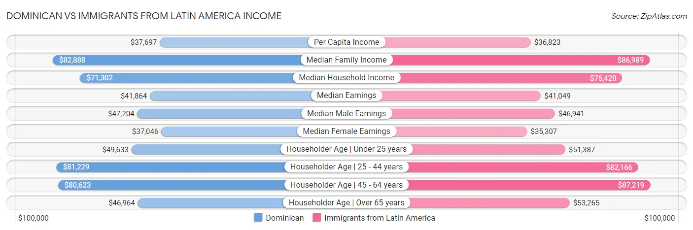 Dominican vs Immigrants from Latin America Income
