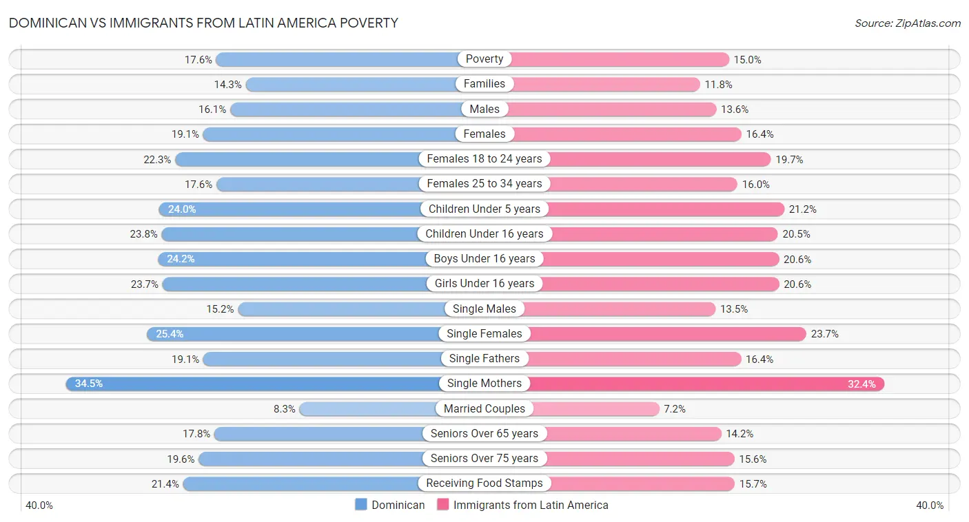 Dominican vs Immigrants from Latin America Poverty