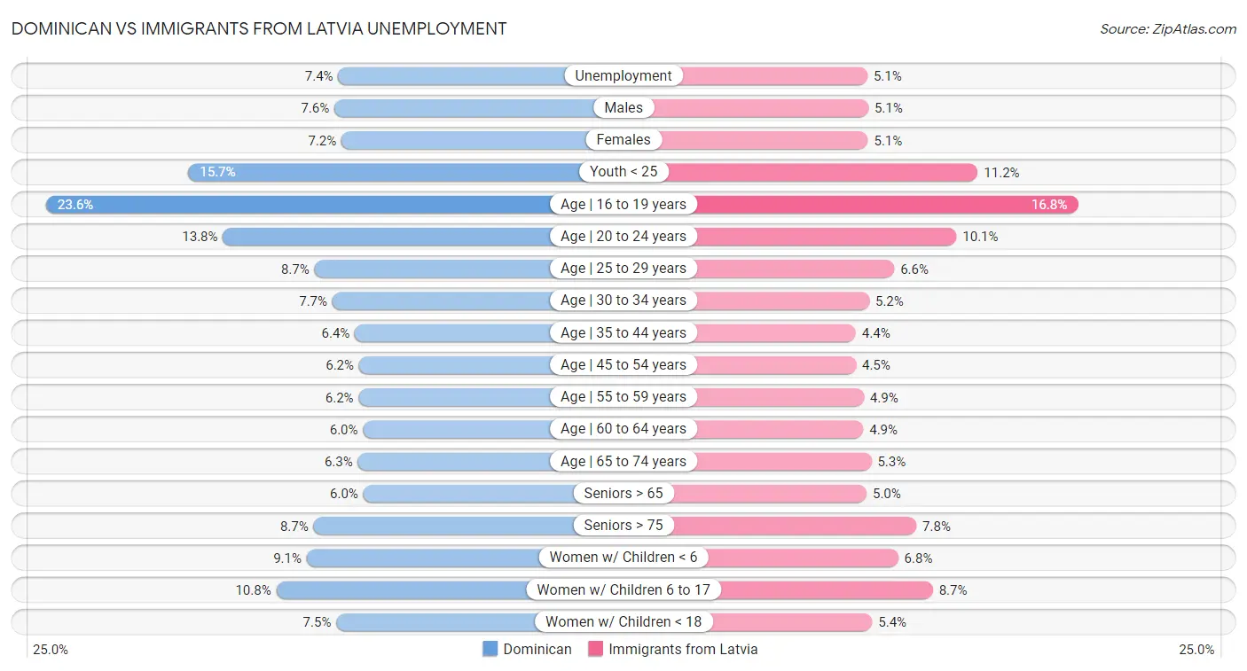 Dominican vs Immigrants from Latvia Unemployment