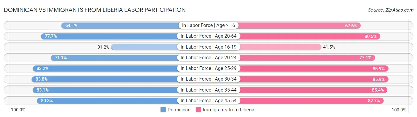 Dominican vs Immigrants from Liberia Labor Participation