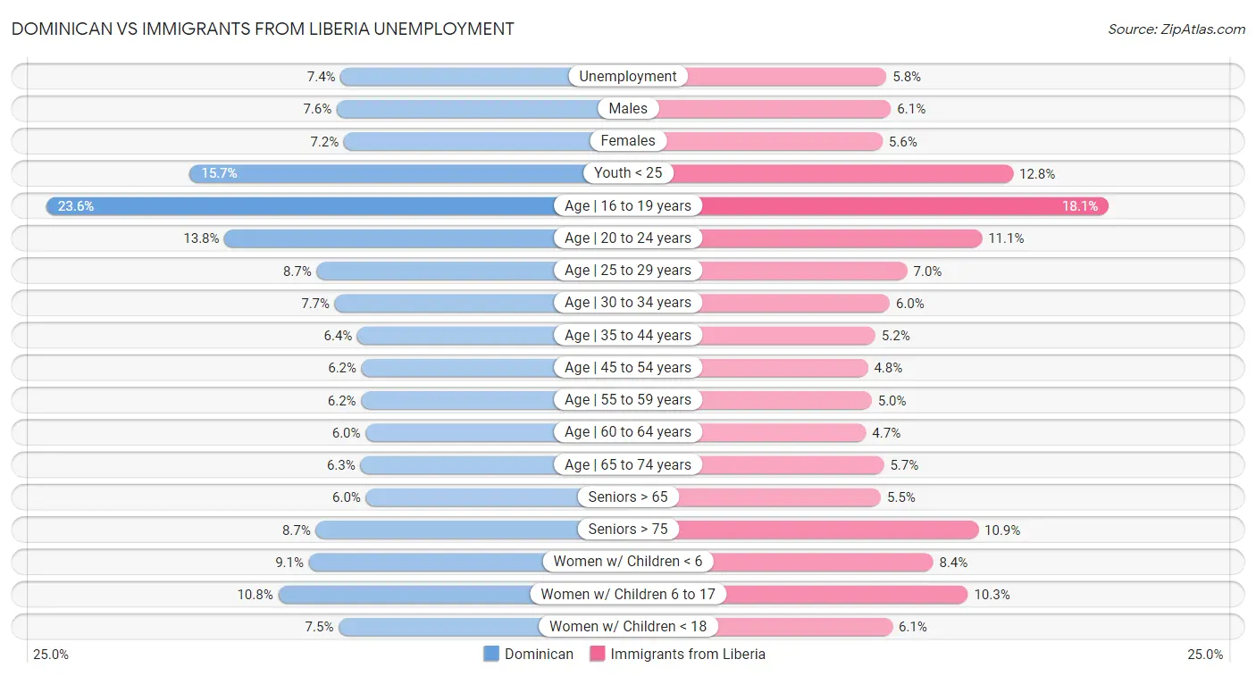 Dominican vs Immigrants from Liberia Unemployment
