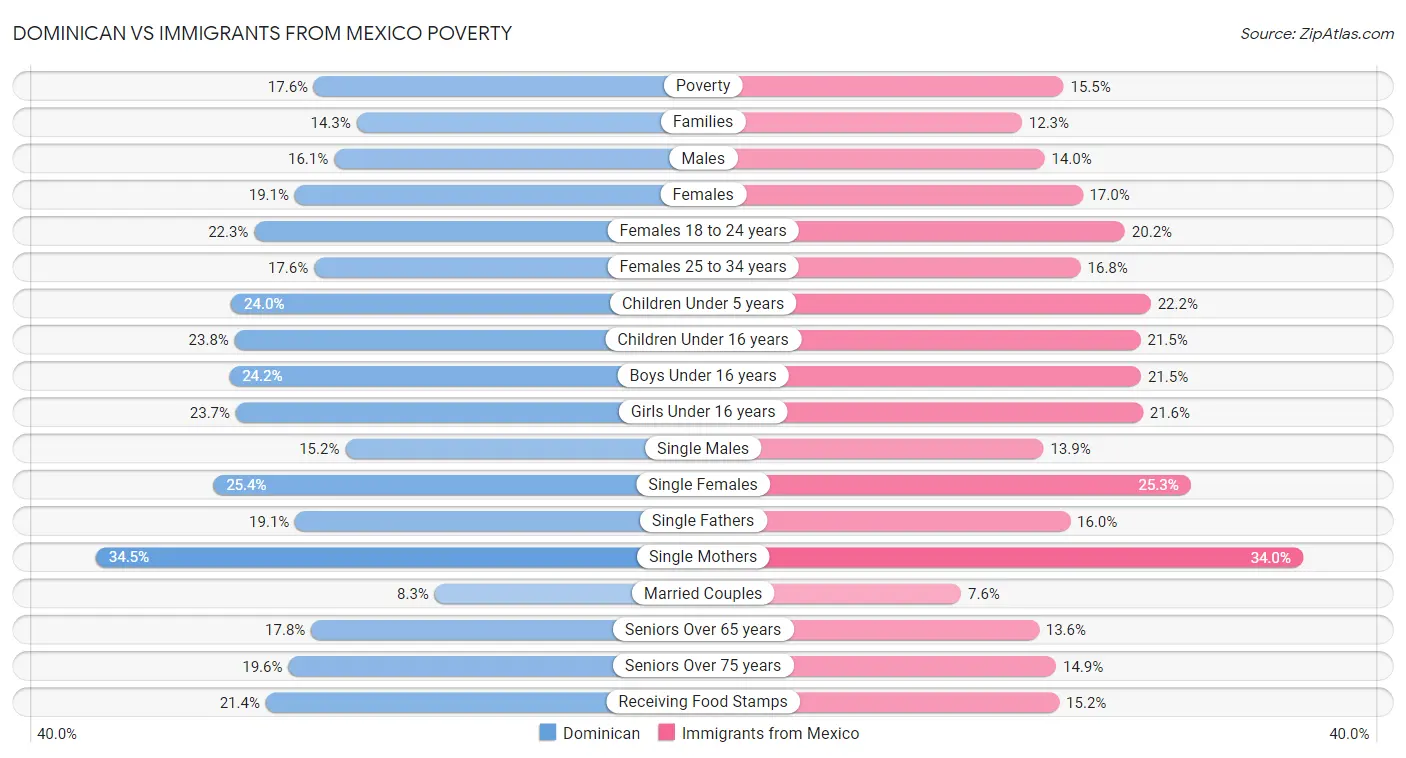 Dominican vs Immigrants from Mexico Poverty