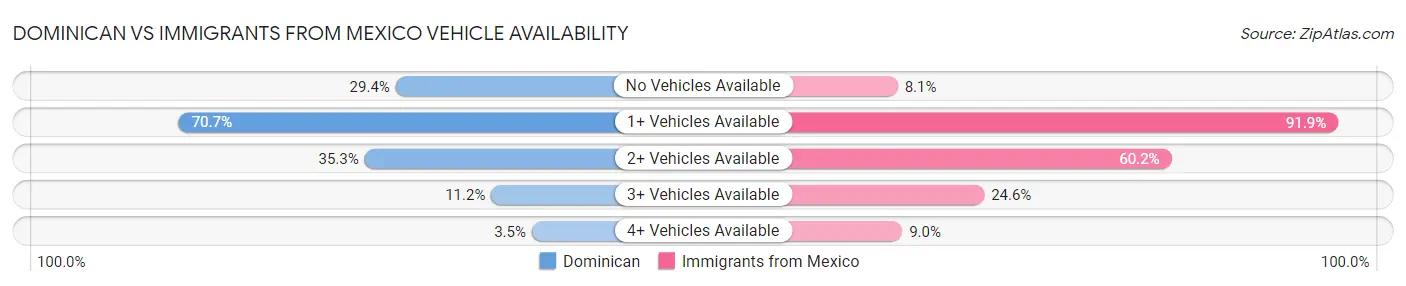 Dominican vs Immigrants from Mexico Vehicle Availability