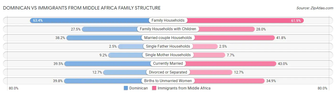 Dominican vs Immigrants from Middle Africa Family Structure