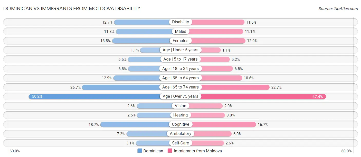 Dominican vs Immigrants from Moldova Disability